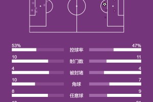 英超-拉亚屡次扑救赖斯世界波 阿森纳1-0纽卡锁欧冠资格