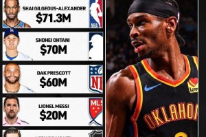北美6大体育联盟最高薪:亚历山大7130万 WNBA25.2万